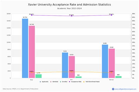 xavier university acceptance rate 2023|How Xavier's Acceptance Rate Changes .